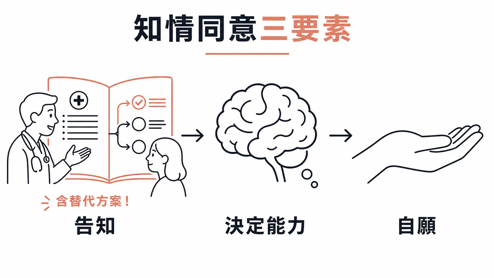 知情同意三要素:告知含替代方案、決定能力、自願