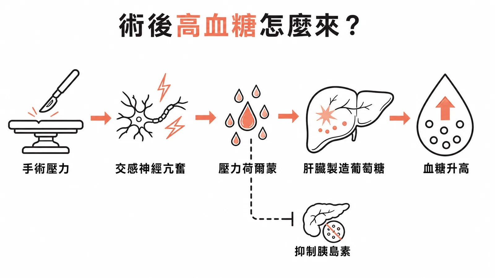 術後壓力反應經交感神經與荷爾蒙路徑導致高血糖的機轉