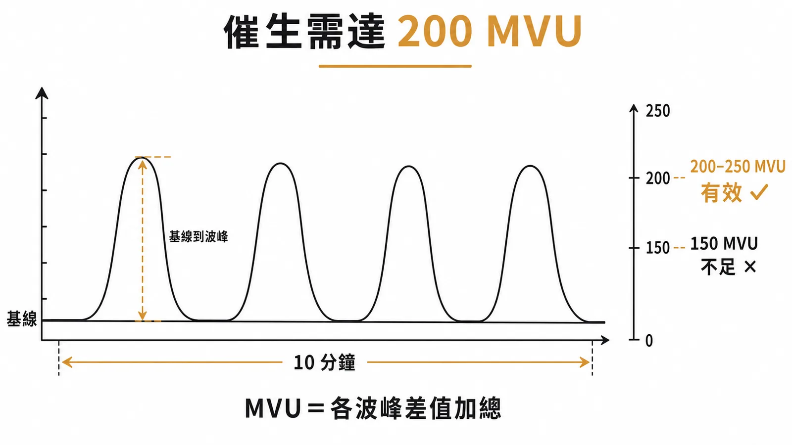 催生需達 200-250 MVU 才有效,150 MVU 通常不足