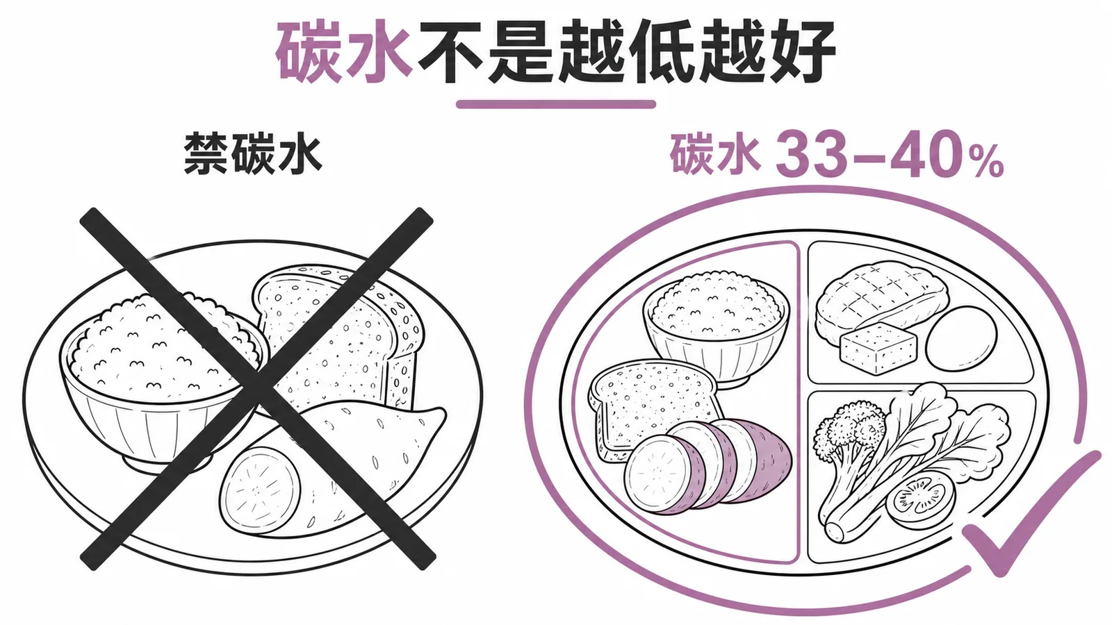 妊娠糖尿病飲食:碳水化合物不是越低越好,應佔總熱量 33–40%