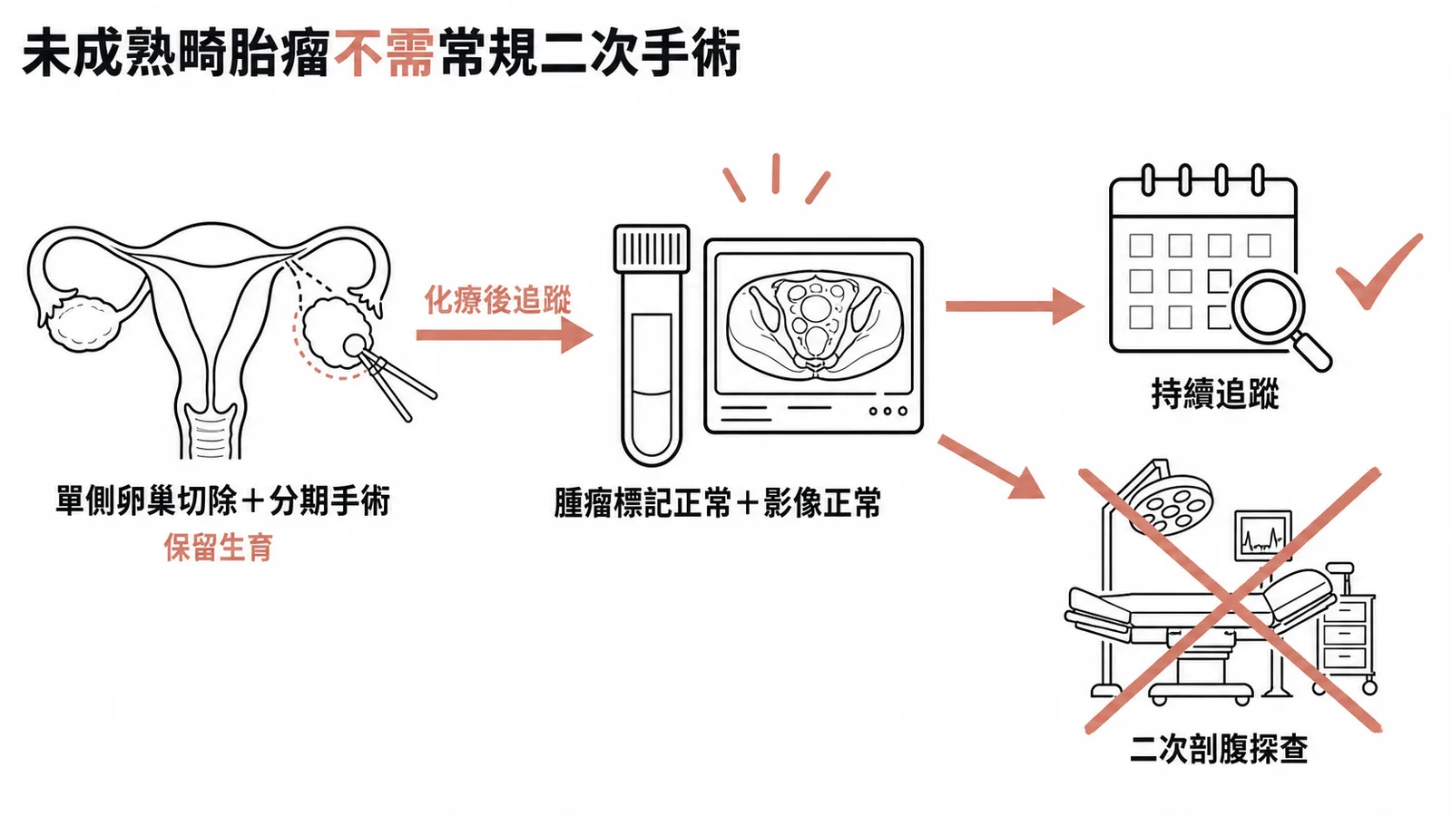 未成熟畸胎瘤術後處置流程：腫瘤標記正常且影像無殘餘時不需常規二次手術