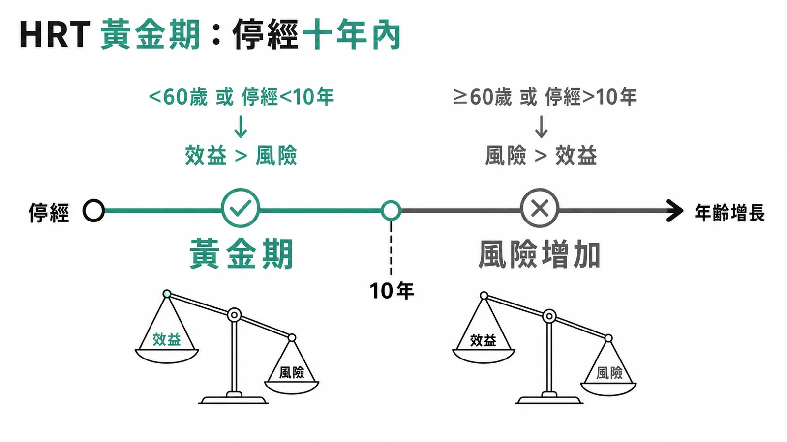 HRT 治療黃金期：停經未滿十年或 60 歲以下開始效益大於風險