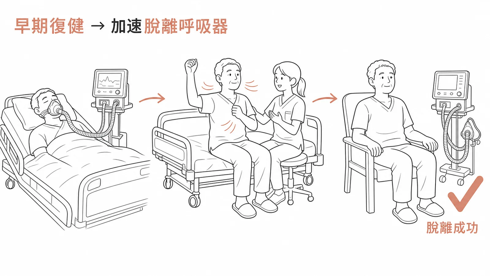 ICU早期胸腔復健流程:臥床接呼吸器→坐起訓練→脫離呼吸器成功