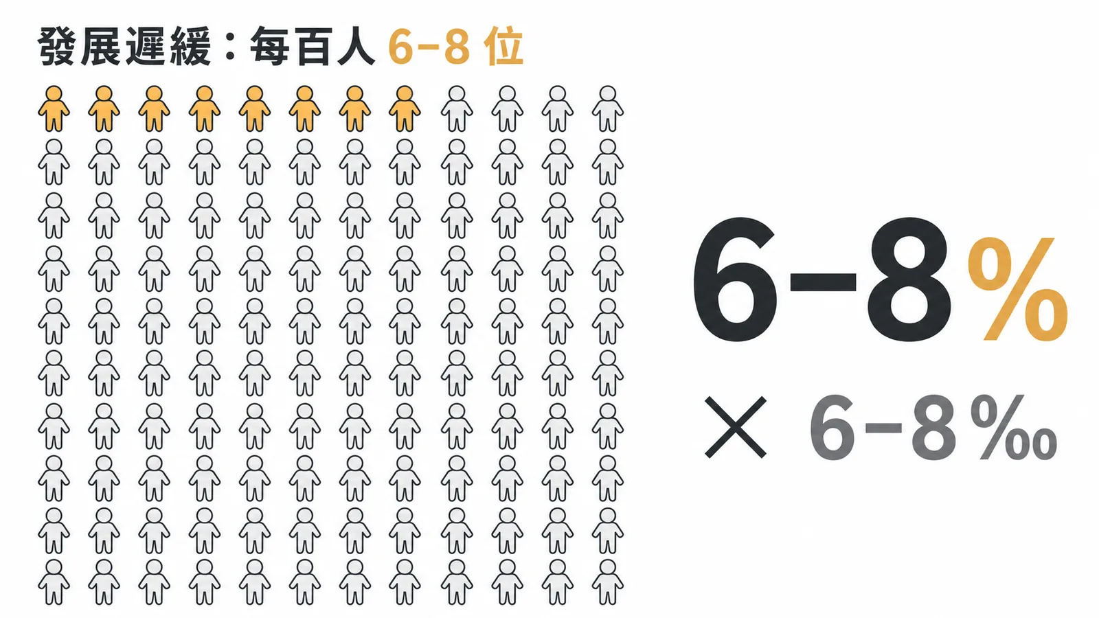 發展遲緩發生率約6-8%(每百人6-8位),非千分之六到八
