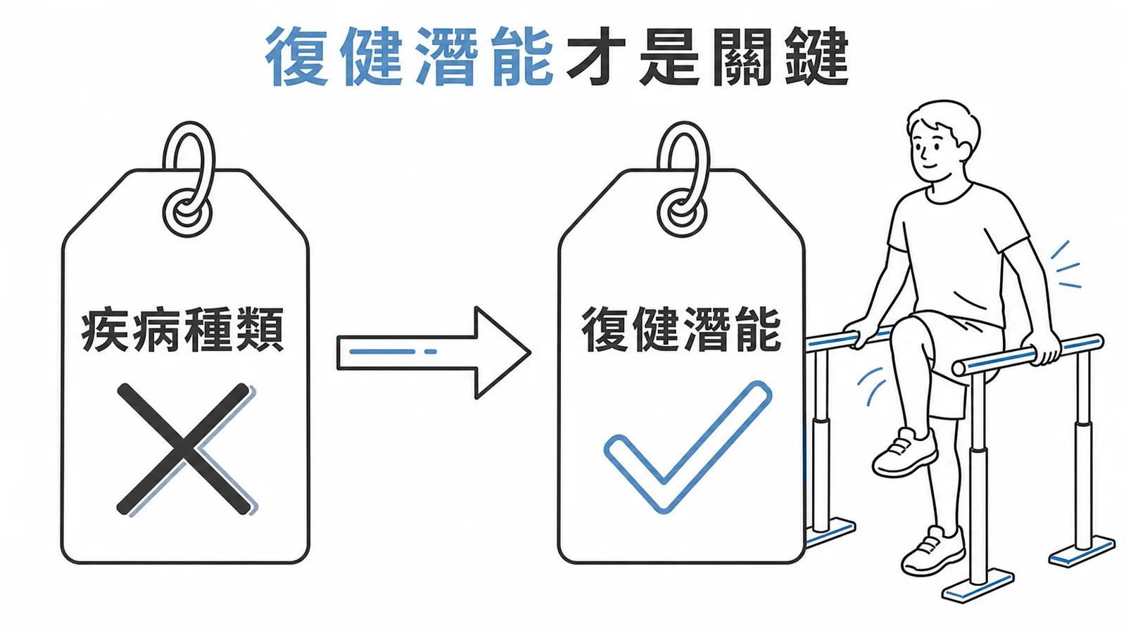 復健計畫主要依據是復健潛能而非疾病種類