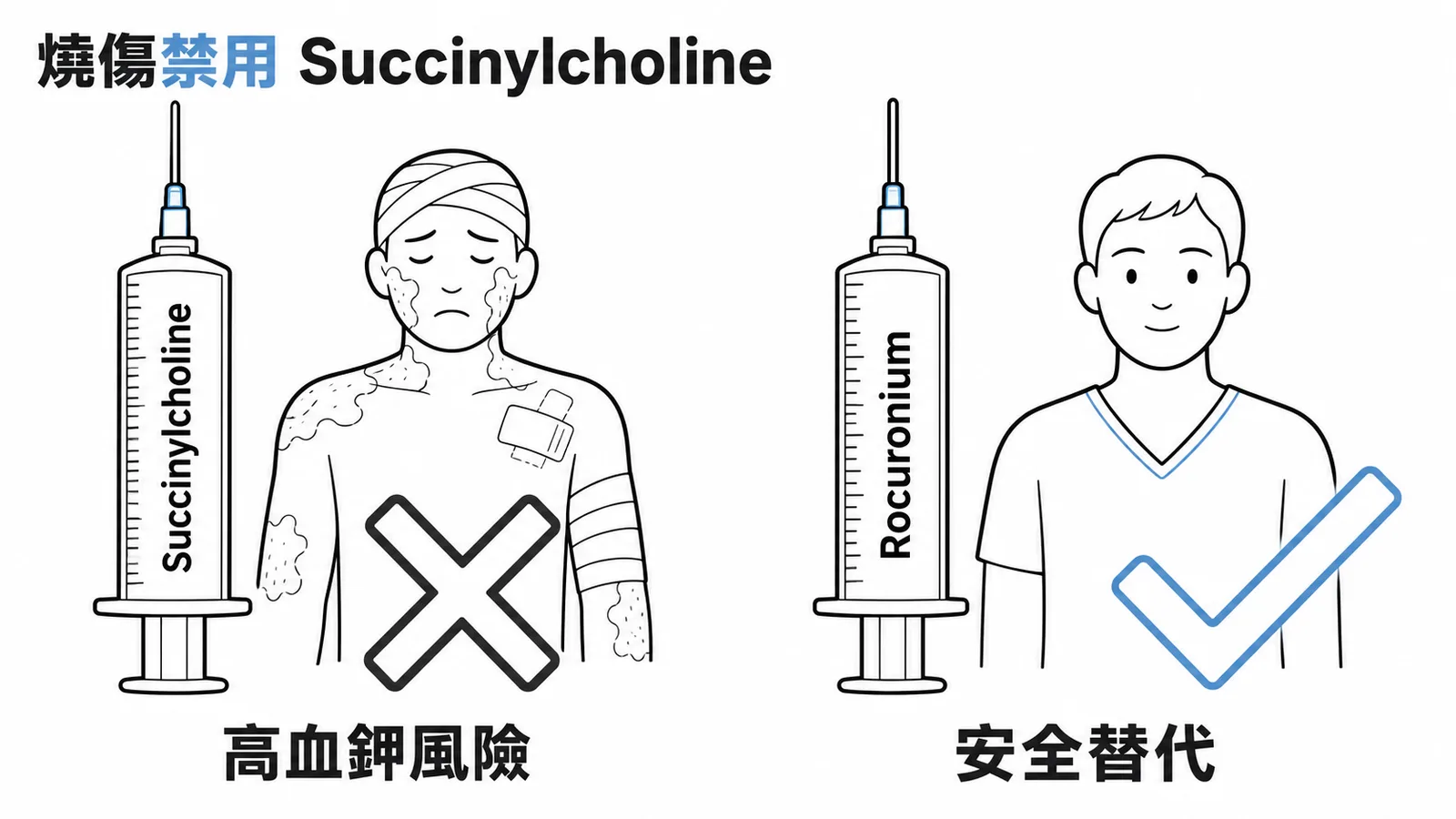 燒傷禁用Succinylcholine(高血鉀),改用Rocuronium
