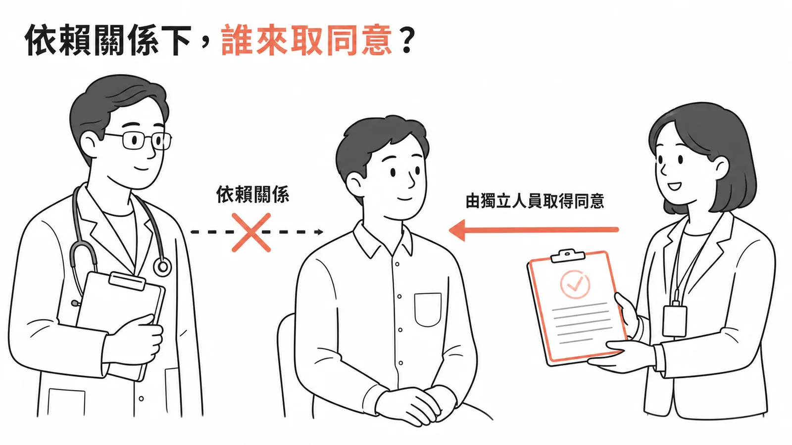 依賴關係下由獨立第三方取得知情同意書示意圖