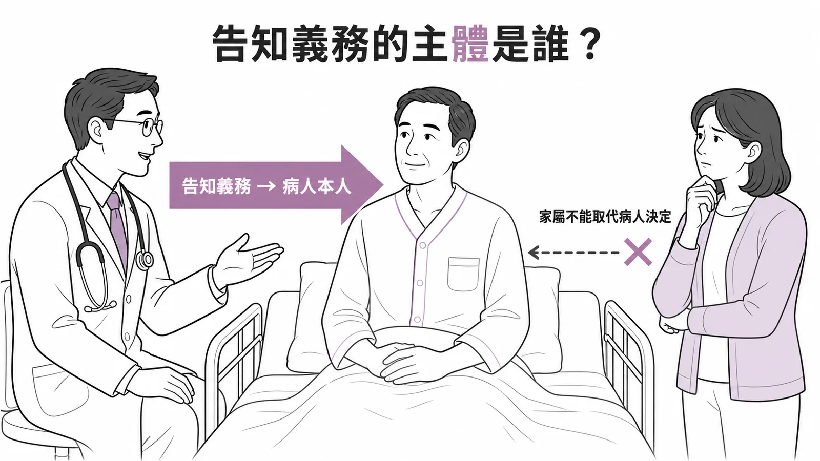 告知義務主體為病人本人而非家屬示意圖