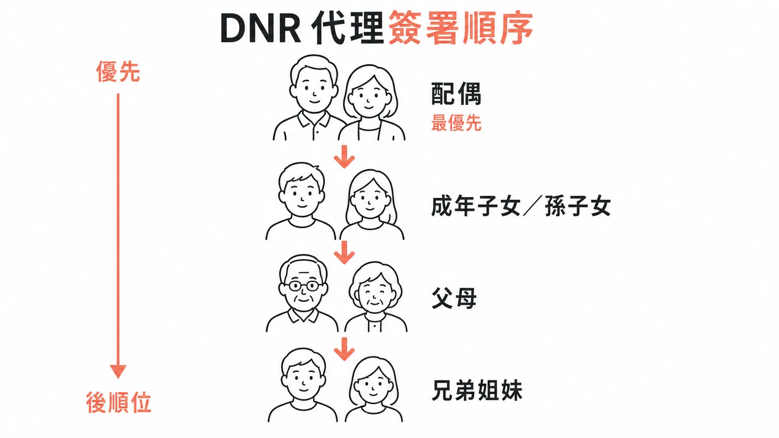 DNR親屬代理簽署優先順序圖