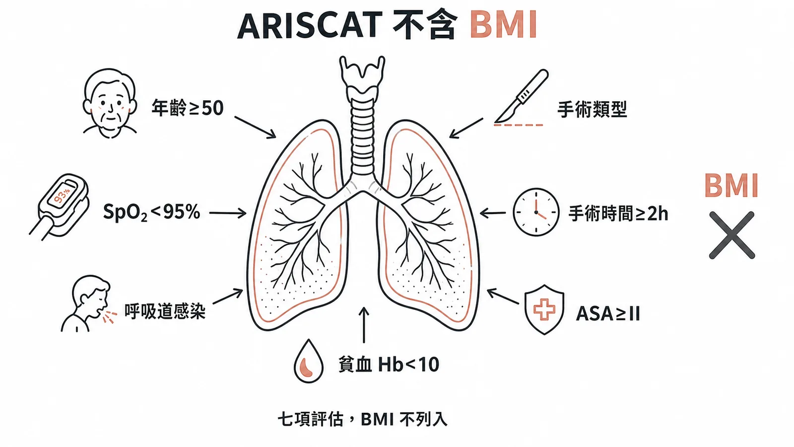 ARISCAT Score七項評估項目不含BMI