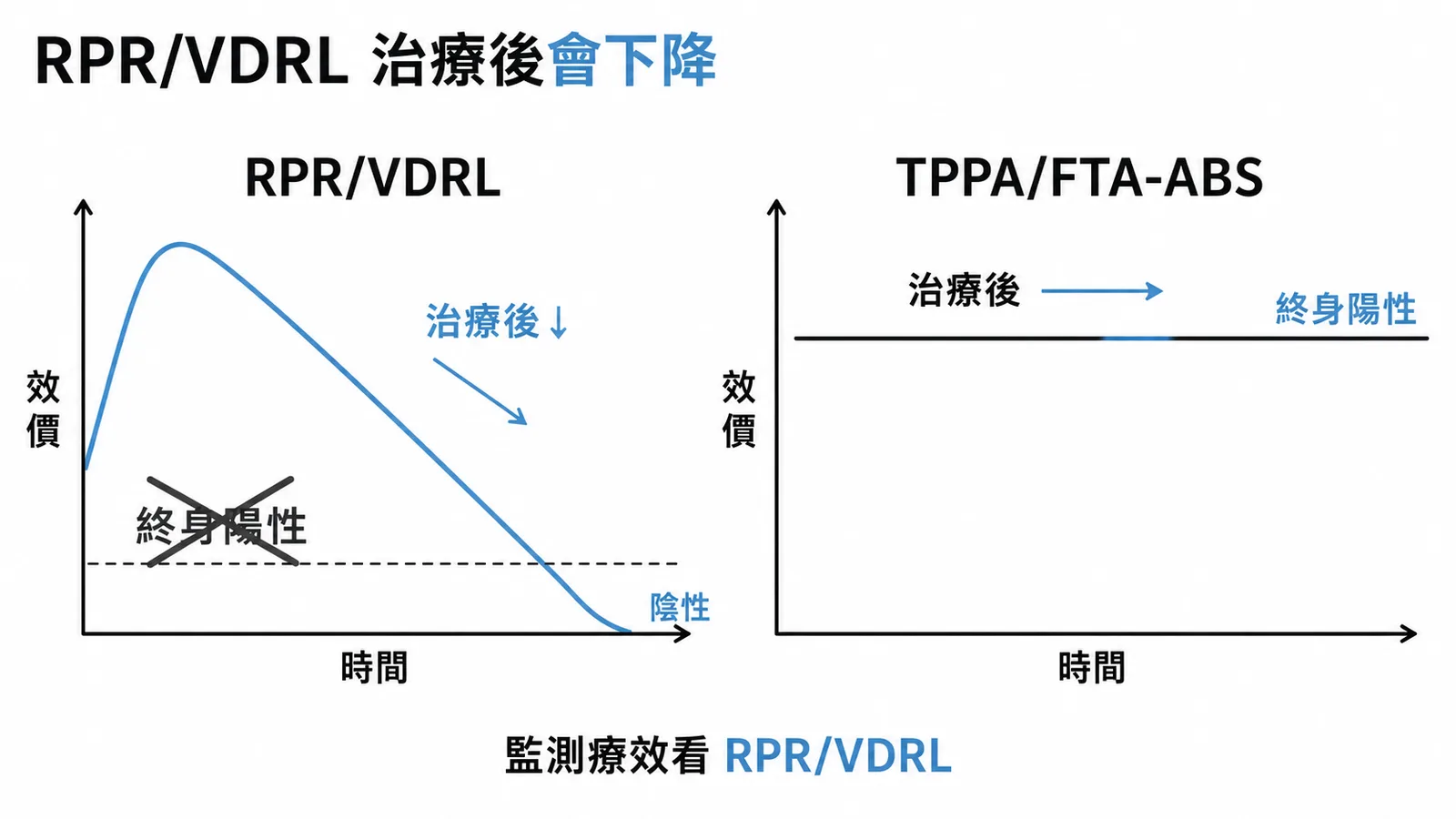 梅毒血清學RPR/VDRL治療後效價下降vs TPPA終身陽性對照圖