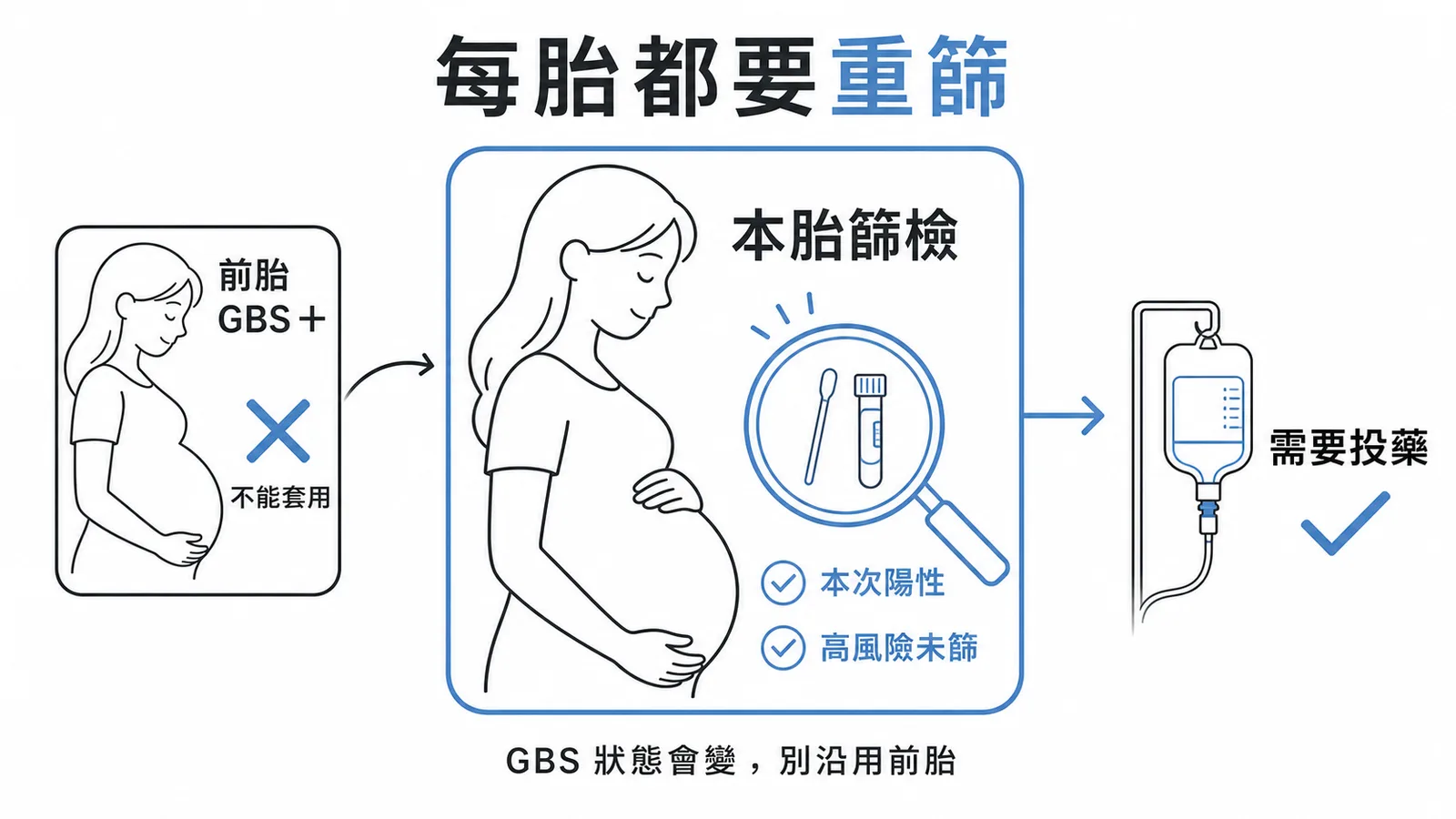 GBS 預防性投藥適應症判斷流程圖
