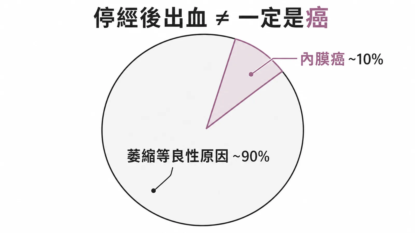 子宮內膜癌僅佔停經後出血約10%,萎縮才是最常見原因
