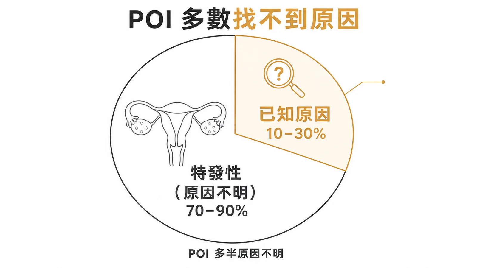 原發性卵巢功能不足70-90%找不到原因,屬特發性