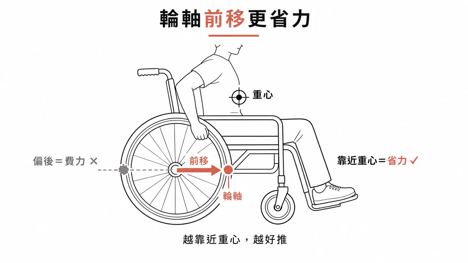 輪椅後輪輪軸越前移(靠近重心),推動越省力且減少肩關節負擔