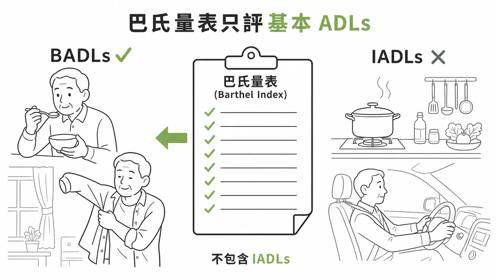 巴氏量表只評估基本日常生活活動,不含工具性日常生活活動