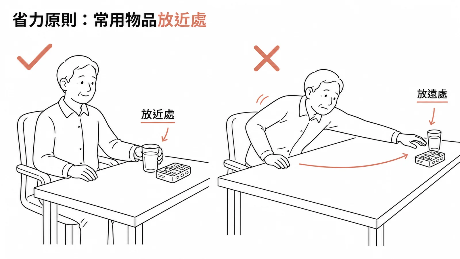 省力原則:常用物品放近處而非遠處