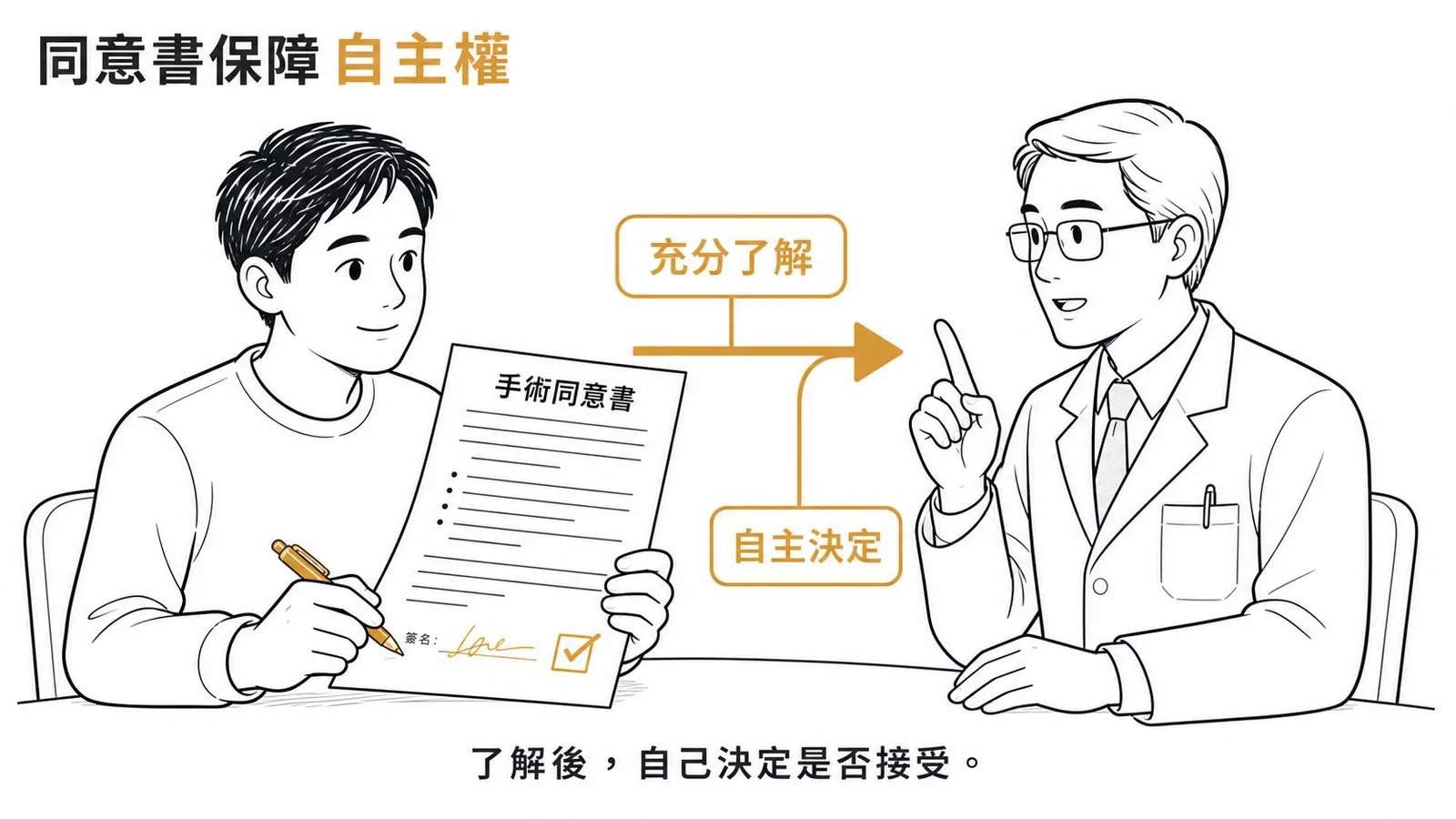 手術同意書保障病人自主決定權的知情同意流程