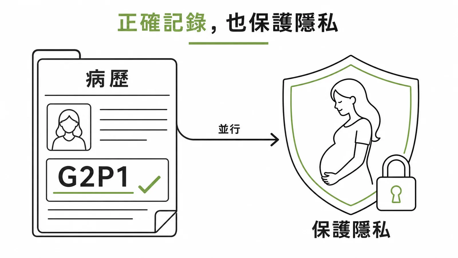 病歷正確性與病人隱私並行的醫療倫理原則