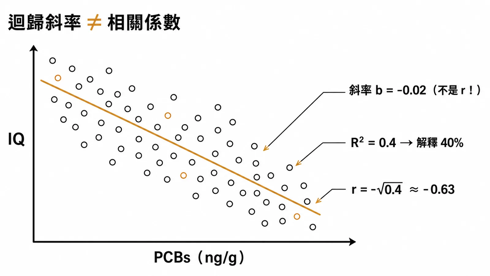 迴歸斜率與相關係數的區別：b=-0.02不是r，R²=0.4表示解釋40%變異，r≈-0.63