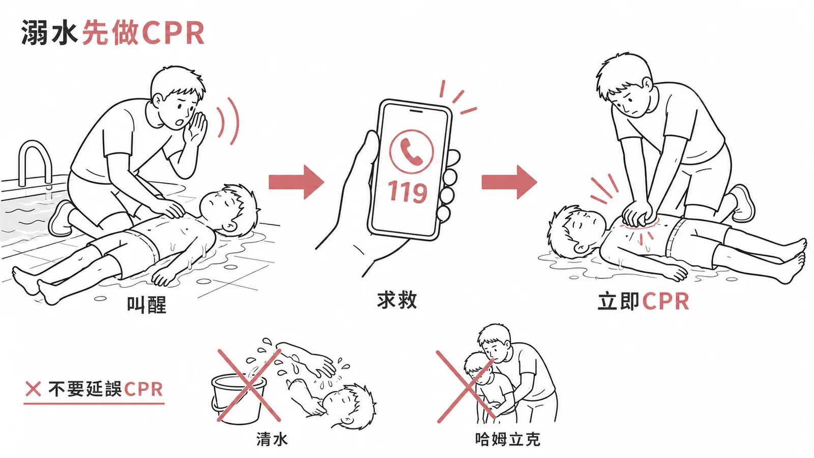 溺水急救示意圖：叫醒、求救119、立即CPR