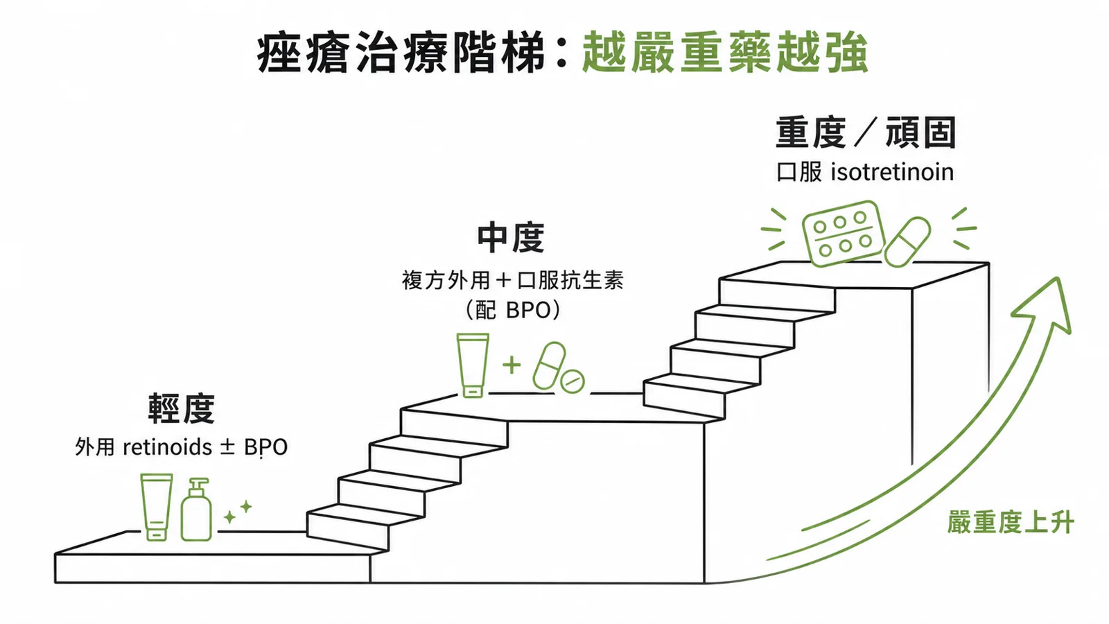 痤瘡治療階梯：由外用 retinoids 到口服抗生素配 BPO，再到 isotretinoin