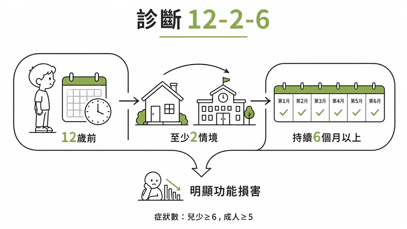 ADHD 的 DSM-5 診斷 12-2-6：症狀 12 歲前出現、至少 2 個情境、持續 6 個月且功能受損