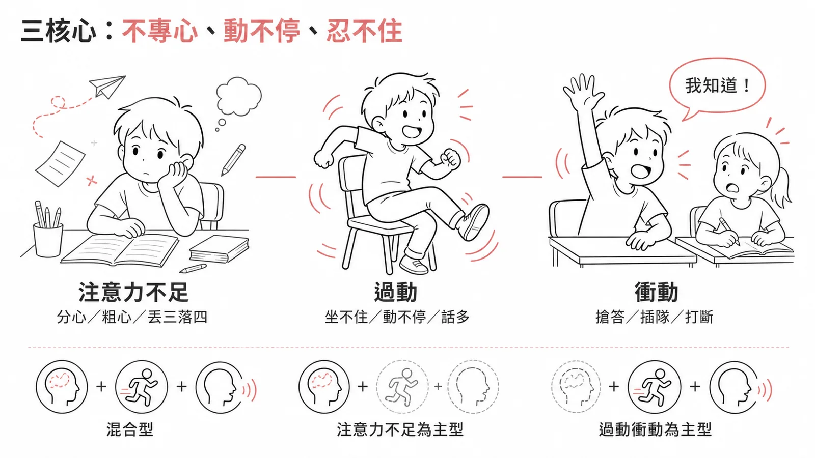 ADHD 三核心症狀與三表現型：注意力不足、過動、衝動，組成混合型、注意力不足型、過動衝動型