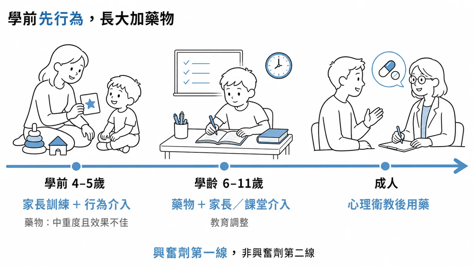 ADHD 治療年齡分層：學前以家長行為訓練為主，學齡與成人以刺激劑等藥物加行為介入