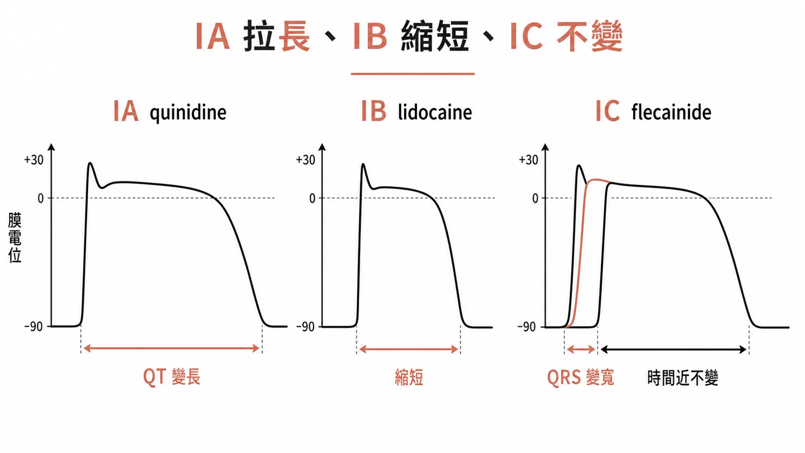 Class I 三亞類對動作電位的影響：IA 拉長 QT、IB 縮短、IC 幾乎不變但 QRS 明顯變寬