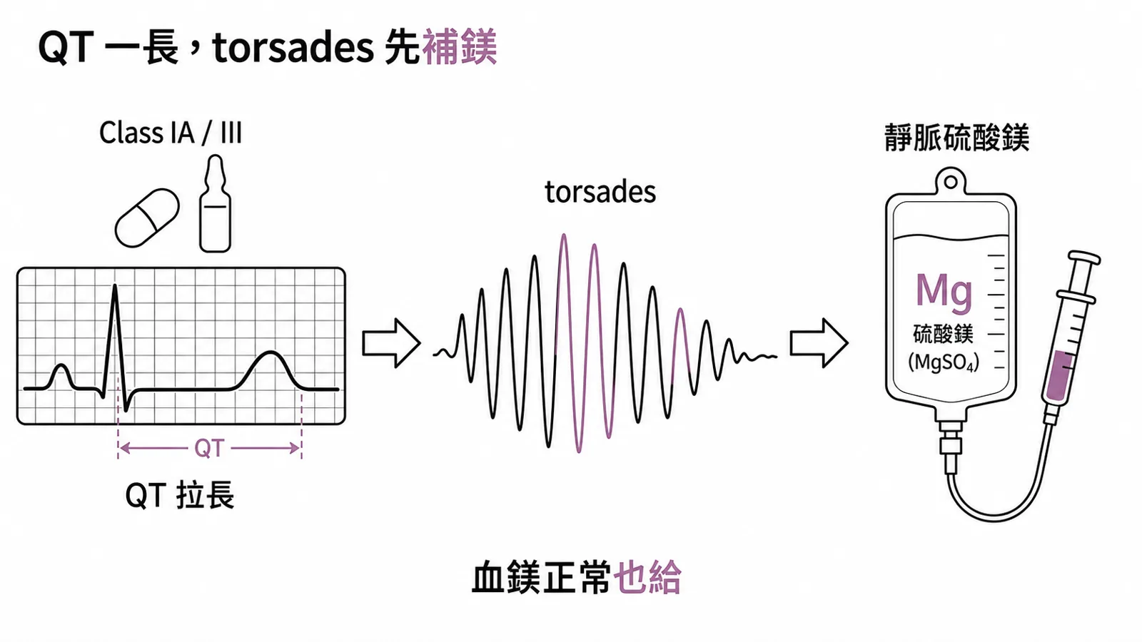 拉長 QT 的藥（Class IA 與 III）可能引發 torsades de pointes，第一線處置是靜脈硫酸鎂