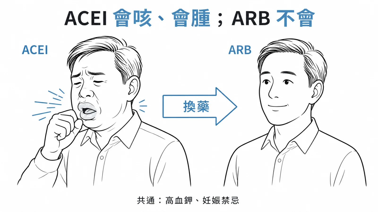 ACEI 有乾咳與血管性水腫，換成 ARB 就沒有；但兩者都高血鉀、都是妊娠禁忌