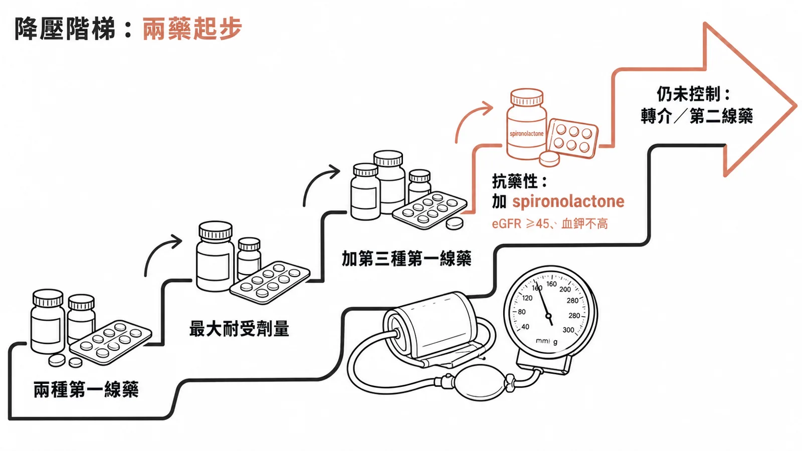高血壓階梯治療：先兩種第一線藥，加到最大劑量、加第三種，抗藥性再加 spironolactone