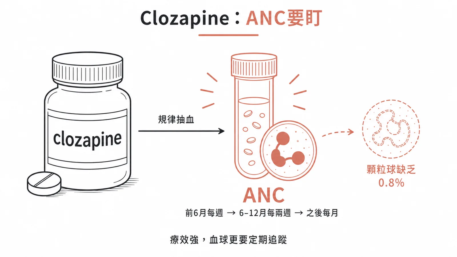 clozapine 特有風險:難治型思覺失調唯一有效但要監測 ANC,還有癲癇與心肌炎
