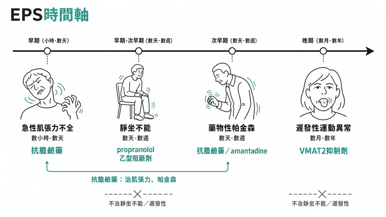 四大錐體外症候群的時間軸與解藥:急性肌張力不全抗膽鹼、靜坐不能 propranolol、帕金森抗膽鹼、遲發性 VMAT2