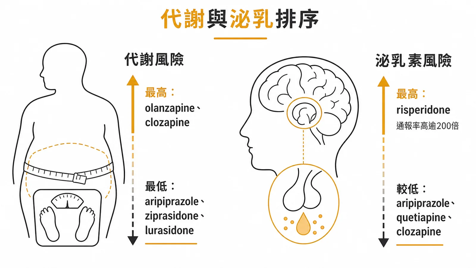 抗精神病藥代謝與內分泌副作用:代謝以 olanzapine 與 clozapine 最高,高泌乳素以 risperidone 最兇