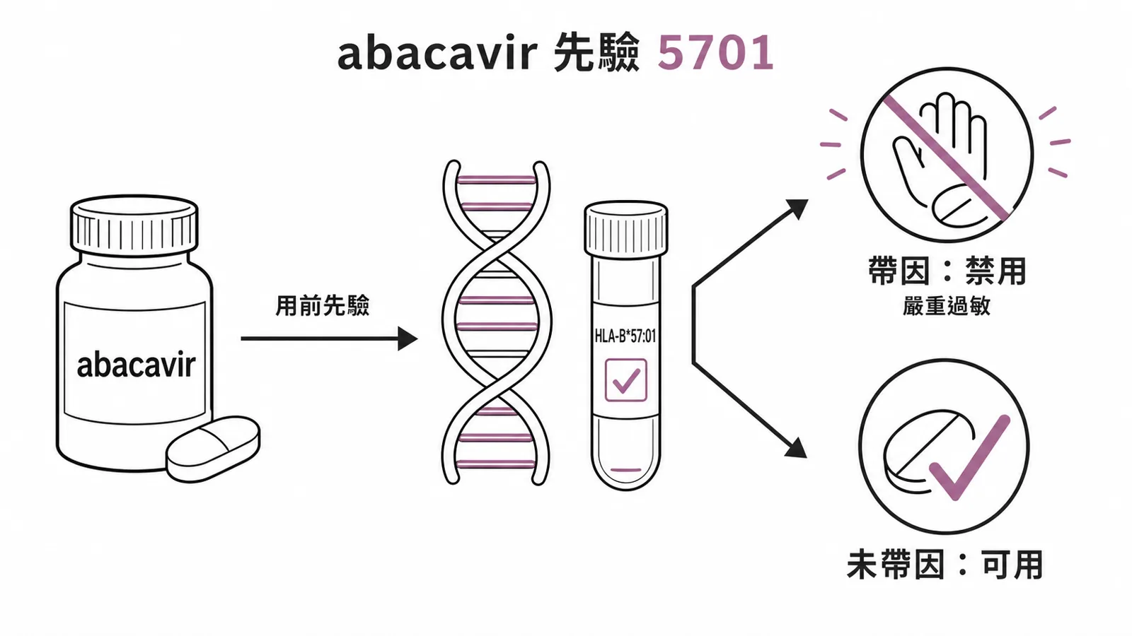abacavir 用之前一定要驗 HLA-B*57:01，帶因者可能發生嚴重、甚至致命的過敏反應