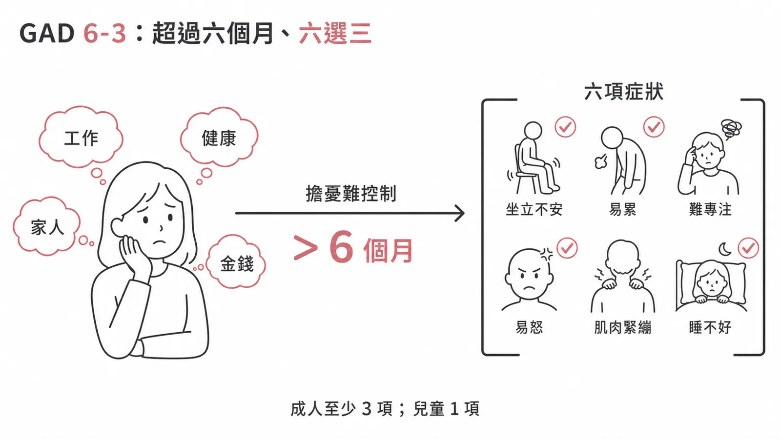 泛焦慮症 DSM-5 診斷 6-3：擔憂超過 6 個月，六項症狀取三（兒童只要一項）