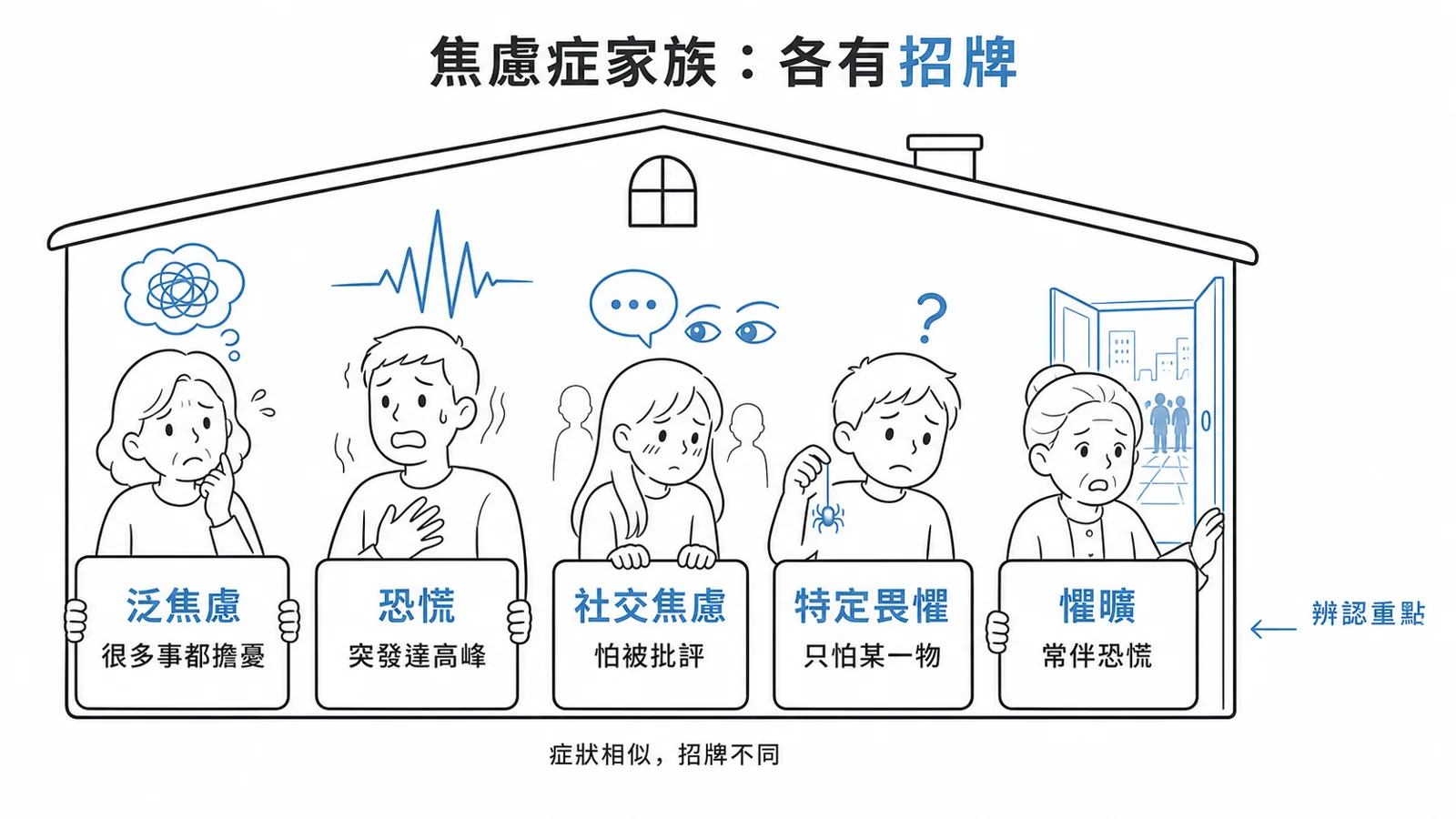 焦慮症家族招牌：泛焦慮持續擔憂、恐慌數分鐘達高峰、社交焦慮怕評價、特定畏懼怕某物、懼曠跟恐慌