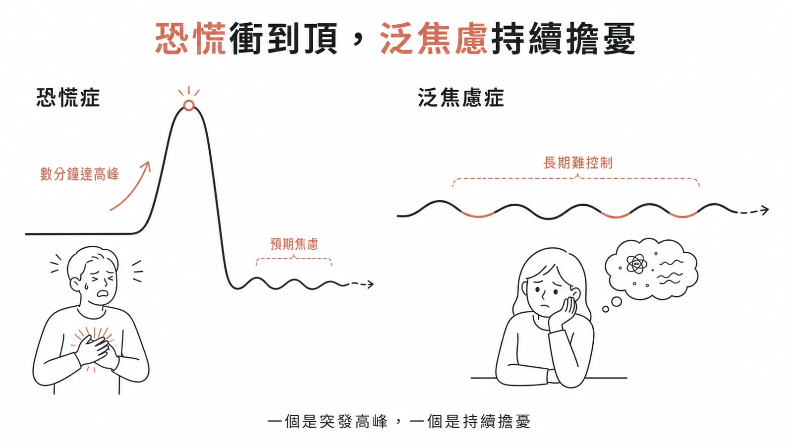 恐慌症與泛焦慮症的對比：恐慌是一陣一陣、數分鐘達高峰；泛焦慮是持續的擔憂