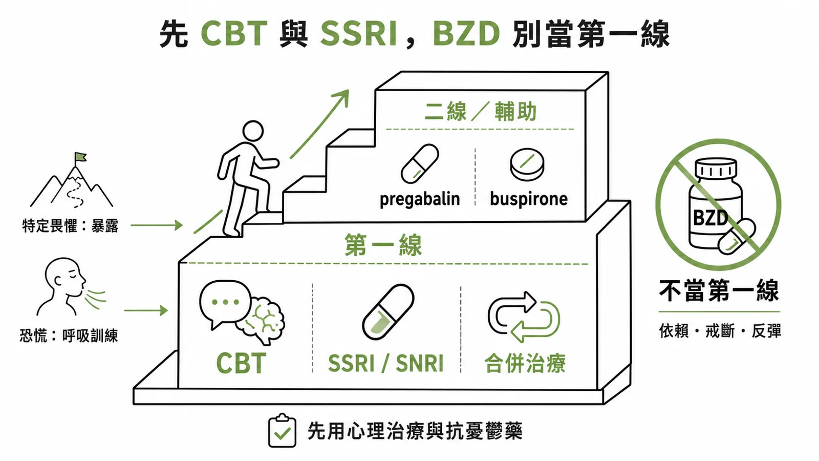 焦慮症治療階梯：第一線 CBT 與 SSRI/SNRI，二線 pregabalin/buspirone，苯二氮平不首選