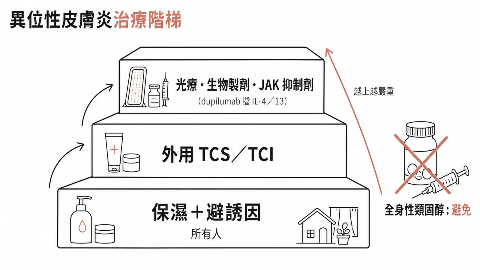 異位性皮膚炎治療階梯:保濕打底、外用類固醇與鈣調磷酸酶抑制劑、光療與生物製劑