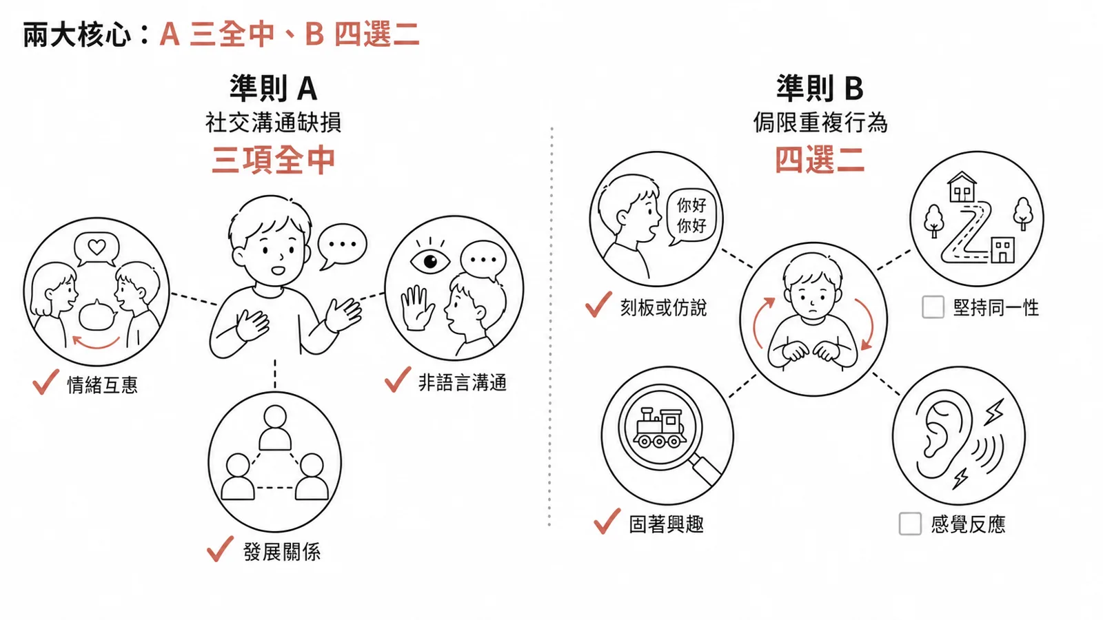 自閉症 DSM-5 兩大核心：準則 A 社交溝通缺損（三項全中）、準則 B 侷限重複行為（四選二）