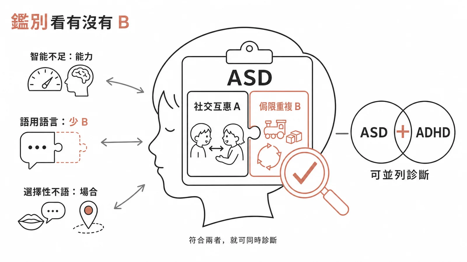 自閉症的鑑別與共病：與智能不足、語用語言障礙、選擇性不語鑑別，ASD 與 ADHD 可同時診斷