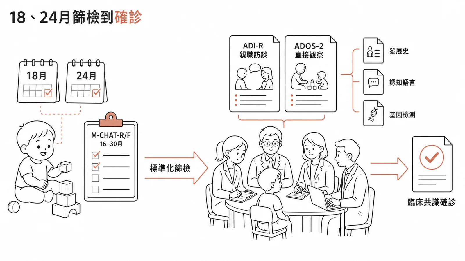 自閉症篩檢與診斷：M-CHAT 在 18 與 24 個月篩檢，確診靠 ADI-R 與 ADOS-2 多專科共識