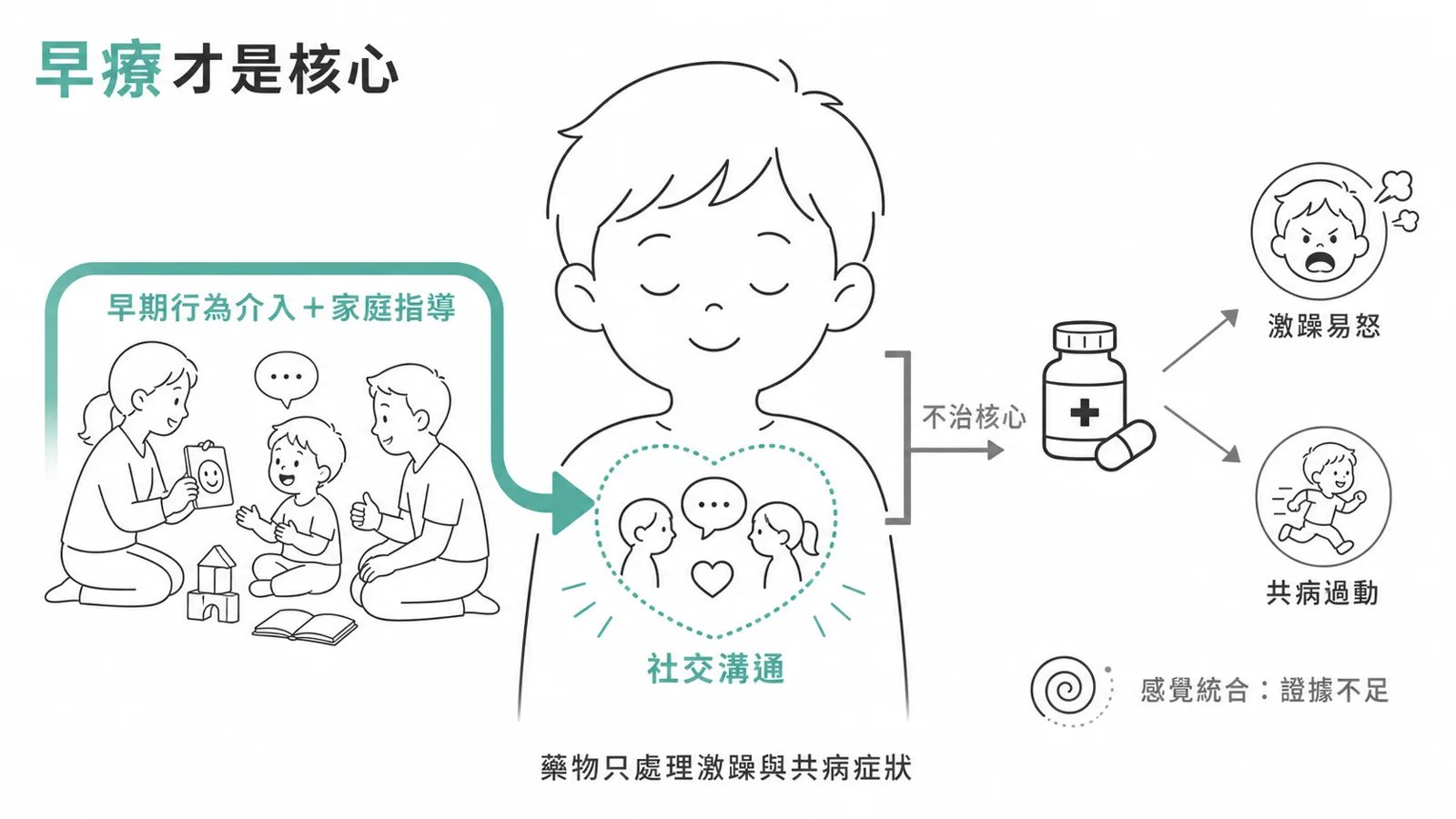 自閉症治療：以早期行為介入為核心，藥物只能處理激躁與共病、動不了核心症狀
