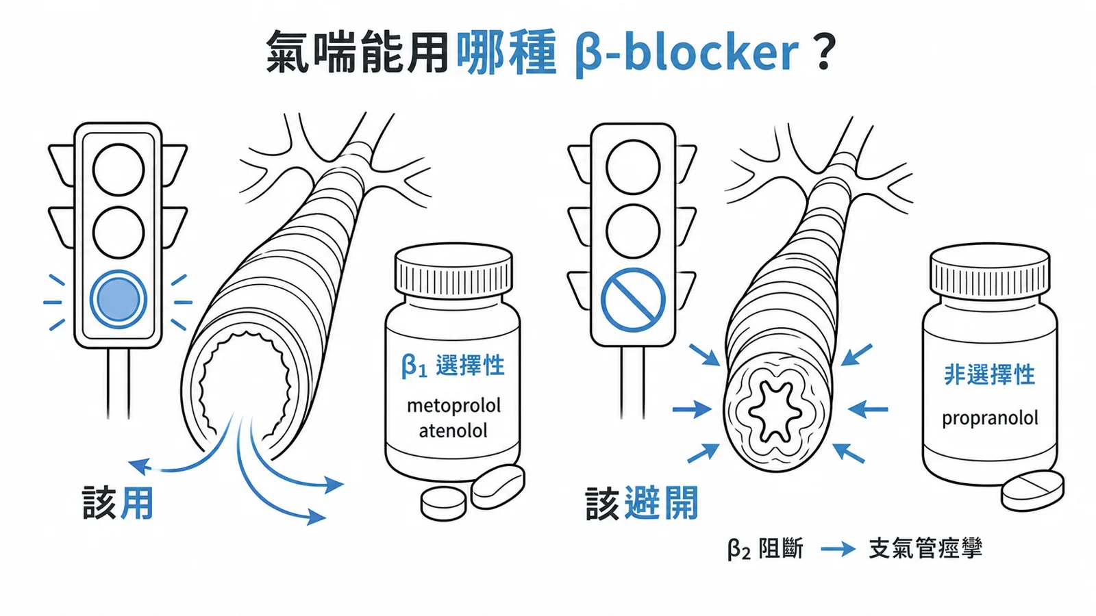 氣喘病人的 β-blocker 選擇：β1 選擇性（metoprolol、atenolol）可用、非選擇性（propranolol）禁忌