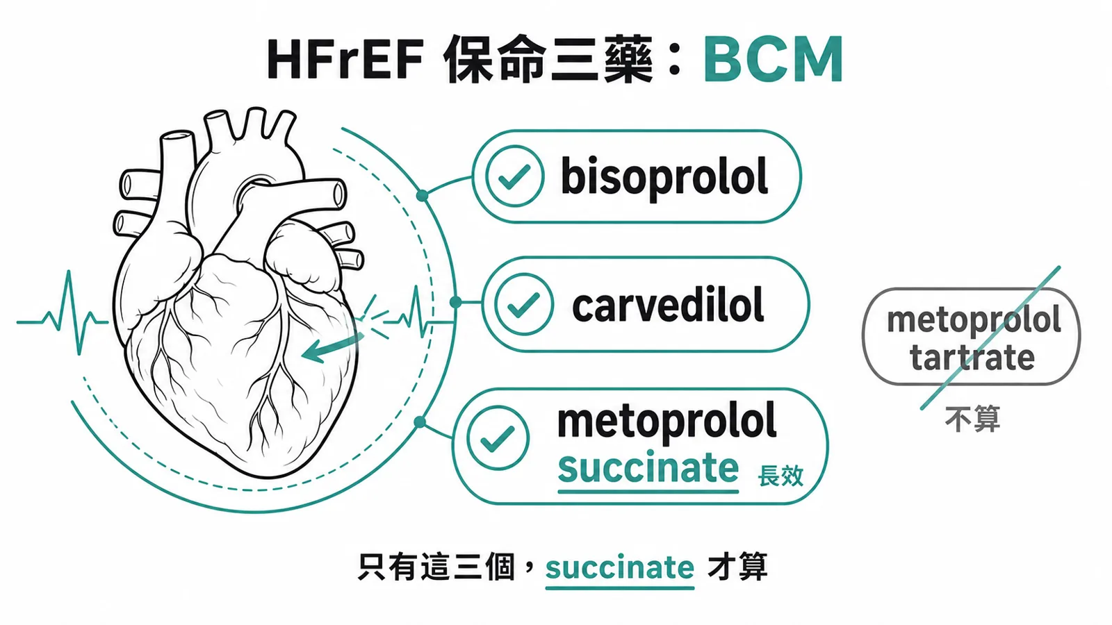 HFrEF 保命三藥：只有 bisoprolol、carvedilol、metoprolol succinate 證實降低死亡率