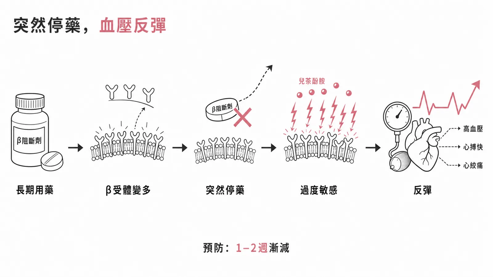 β-blocker 突然停藥反彈：長期用藥使 β 受體上調，停藥後對兒茶酚胺過敏，反彈性高血壓與心搏過速