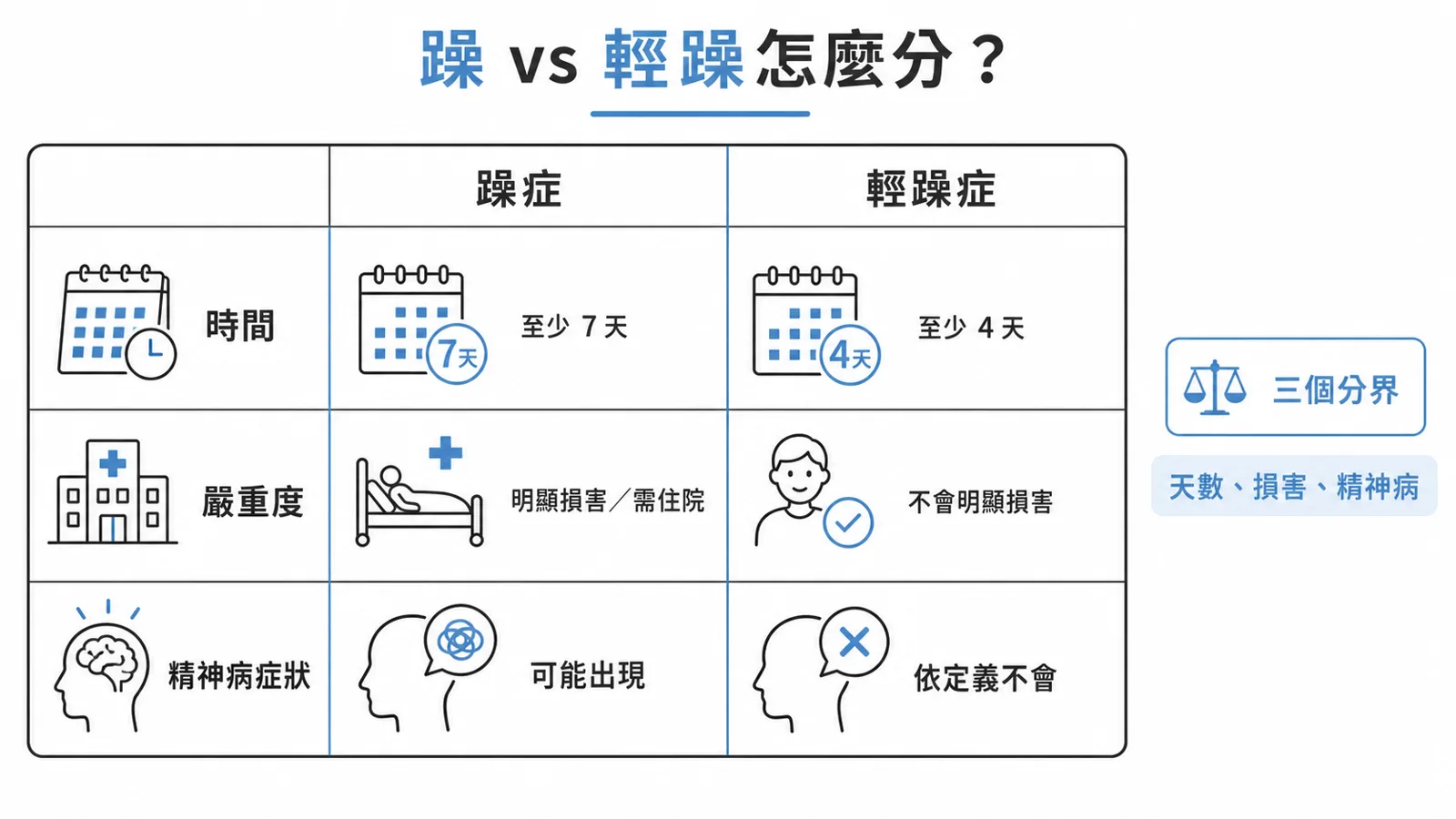 躁症與輕躁症三個分界對照:時間 7 天對 4 天、是否明顯功能損害、是否可能有精神病症狀